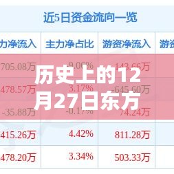 东方财富历史资金流向揭秘，揭秘资金实时流向数据