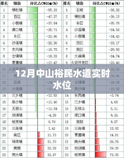 中山裕民水道实时水位查询（最新更新）