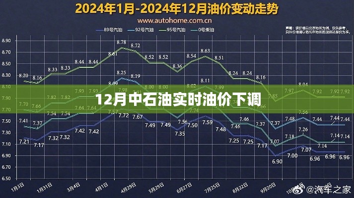 中石油实时油价下调，最新油价走势分析