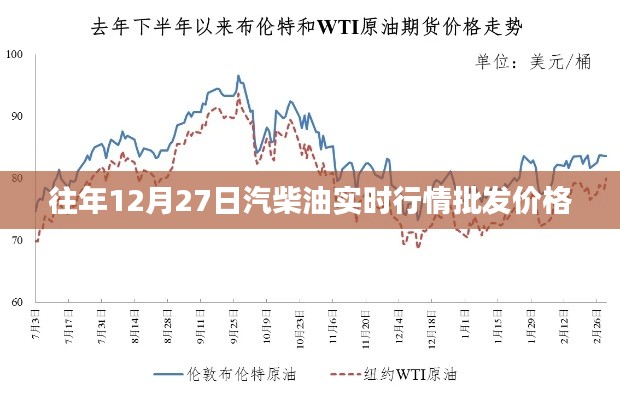 汽柴油实时行情批发价格走势分析（往年12月27日）