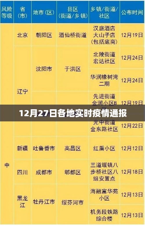 各地疫情实时通报，最新数据更新（时间戳，12月27日）