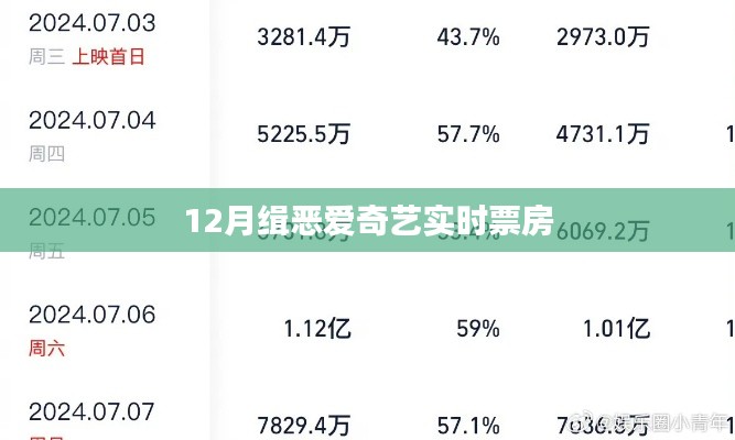 爱奇艺实时票房数据揭秘，12月缉恶风云榜