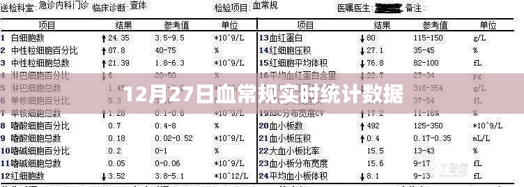 最新实时数据，12月27日血常规统计报告