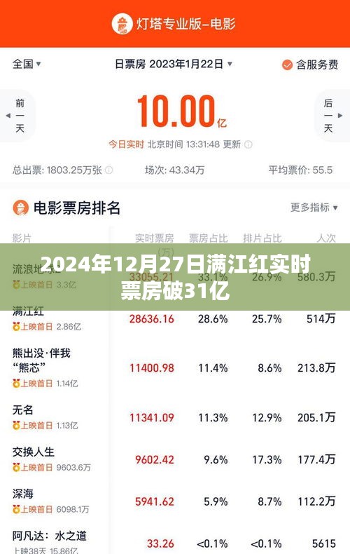 满江红票房破31亿，刷新记录！