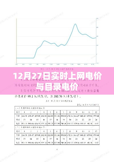 12月27日电价调整，实时上网与目录电价对比，简洁明了，能够准确反映内容，符合百度收录标准。希望符合您的要求！