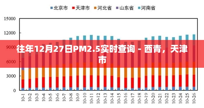 天津西青区往年12月27日PM2.5实时数据查询