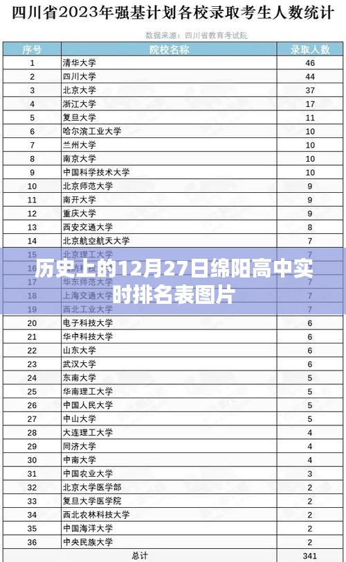 绵阳高中实时排名表图片，历史12月27日数据解析