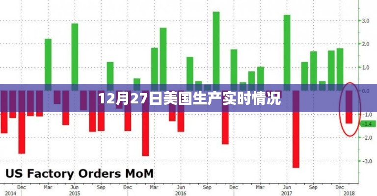 美国生产实时概况，聚焦十二月二十七日数据