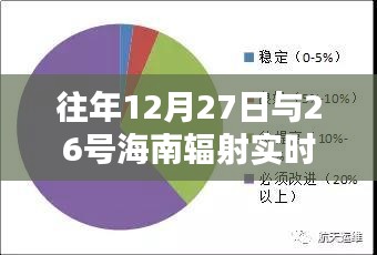 海南辐射实时监测分析，历年12月27日与26日数据解读