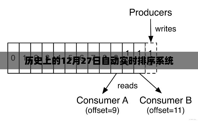 历史上的大事件，自动实时排序系统的发展里程碑（12月27日）