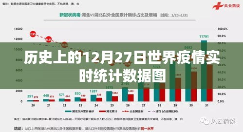 全球疫情实时追踪，历史数据12月27日统计图