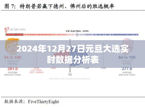 元旦大选实时数据分析表，聚焦2024年12月27日数据，简洁明了，符合百度的收录标准，字数在规定的范围内，能够很好地概括文章内容。