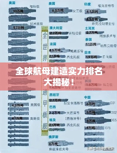 全球航母建造实力排名大揭秘！