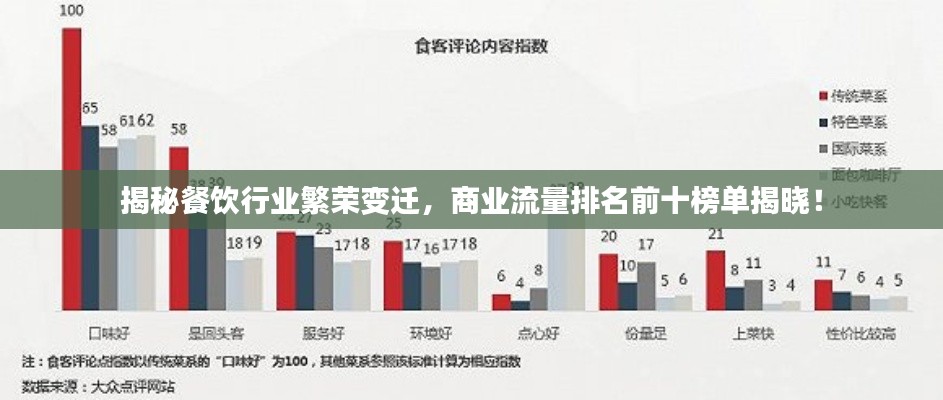 揭秘餐饮行业繁荣变迁，商业流量排名前十榜单揭晓！