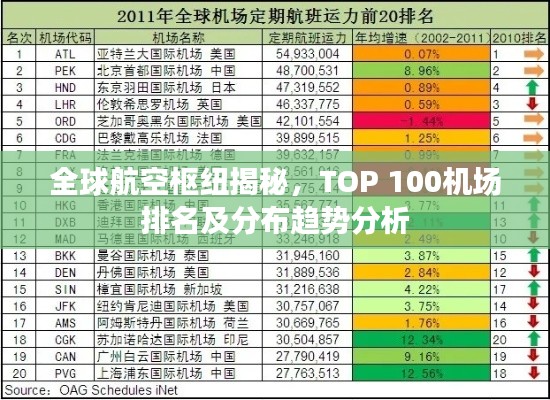 全球航空枢纽揭秘，TOP 100机场排名及分布趋势分析